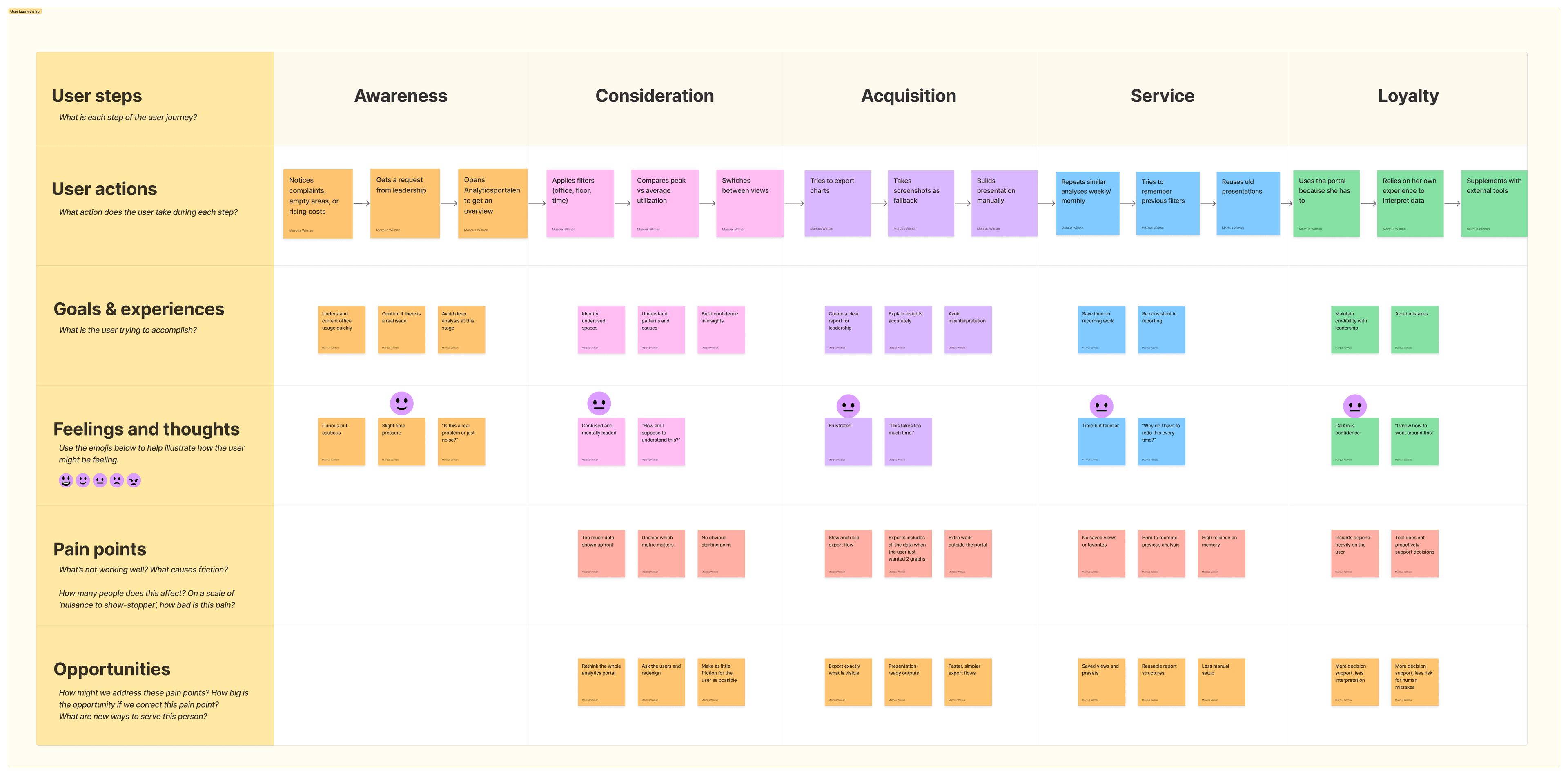 User journey map showing a facility manager workflow for office analytics, filtering, exporting, reporting, and presenting insights